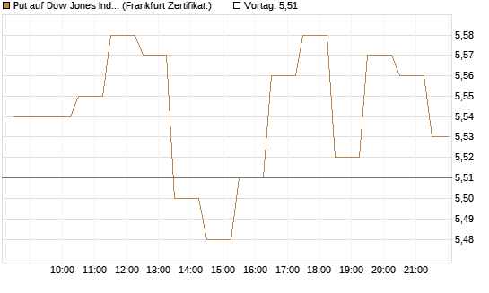 Put auf Dow Jones Industrial Average [BNP Paribas Emissions- und Handelsges.] Chart