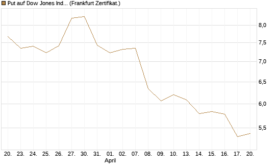 Put auf Dow Jones Industrial Average [BNP Paribas Emissions- und Handelsges.] Chart