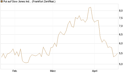 Put auf Dow Jones Industrial Average [BNP Paribas Emissions- und Handelsges.] Chart