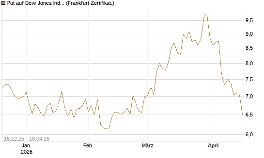 Put auf Dow Jones Industrial Average [BNP Paribas Emissions- und Handelsges.] Chart