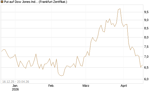 Put auf Dow Jones Industrial Average [BNP Paribas Emissions- und Handelsges.] Chart