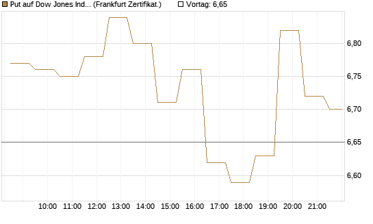 Put auf Dow Jones Industrial Average [BNP Paribas Emissions- und Handelsges.] Chart