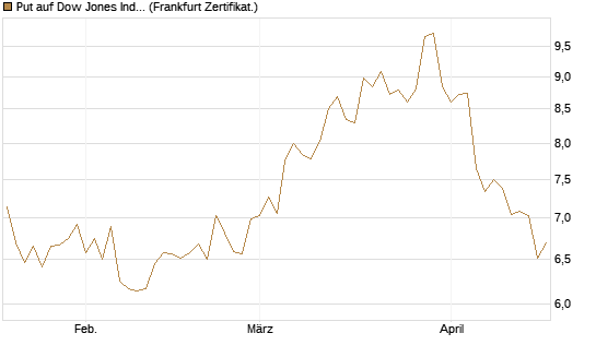 Put auf Dow Jones Industrial Average [BNP Paribas Emissions- und Handelsges.] Chart