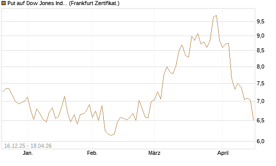 Put auf Dow Jones Industrial Average [BNP Paribas Emissions- und Handelsges.] Chart