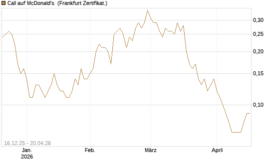 Call auf McDonald's [DZ BANK AG] Chart