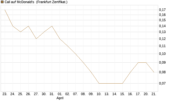 Call auf McDonald's [DZ BANK AG] Chart