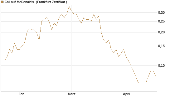 Call auf McDonald's [DZ BANK AG] Chart