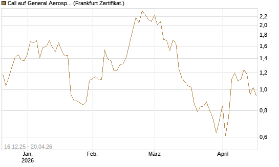 Call auf General Aerospace Co [DZ BANK AG] Chart