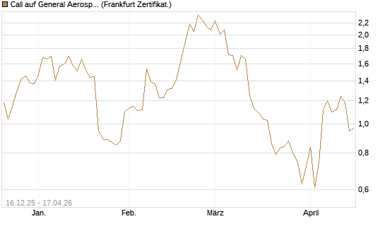 Call auf General Aerospace Co [DZ BANK AG] Chart