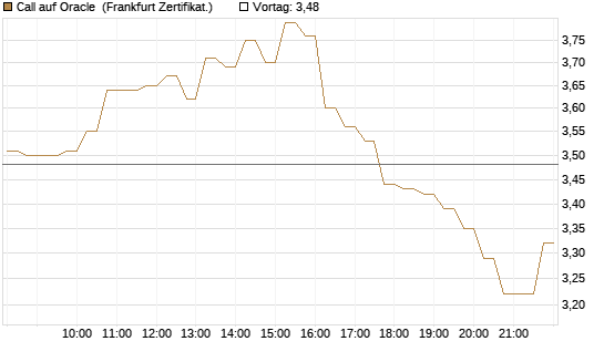 Call auf Oracle [DZ BANK AG] Chart