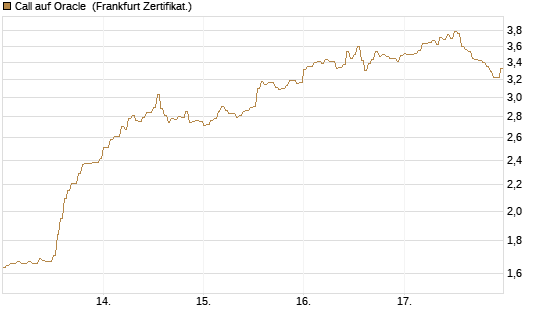 Call auf Oracle [DZ BANK AG] Chart