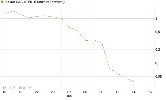 Put auf CAC 40 ER [Vontobel] Chart