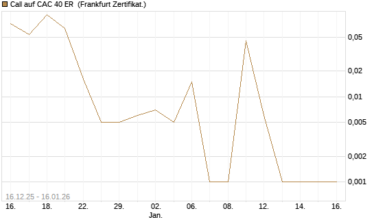Call auf CAC 40 ER [Vontobel] Chart