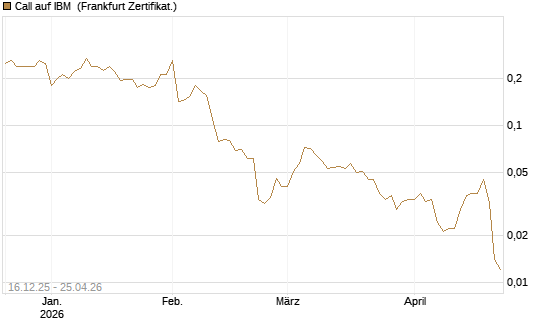 Call auf IBM [Vontobel] Chart