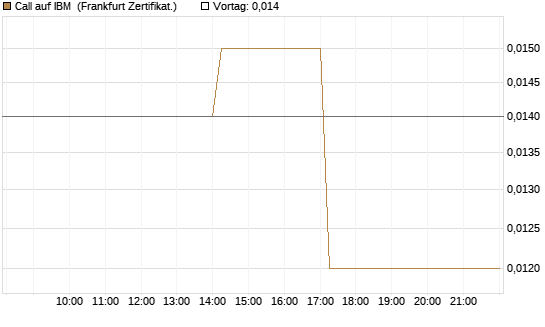 Call auf IBM [Vontobel] Chart