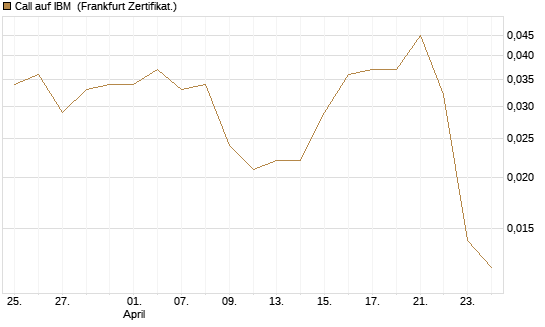 Call auf IBM [Vontobel] Chart