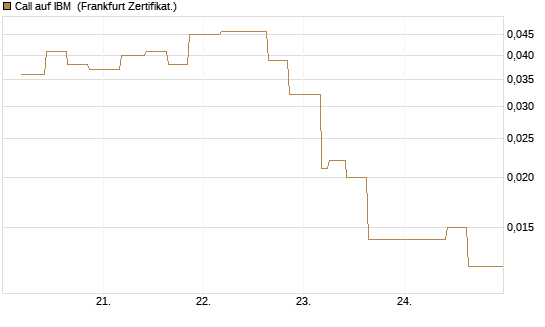 Call auf IBM [Vontobel] Chart
