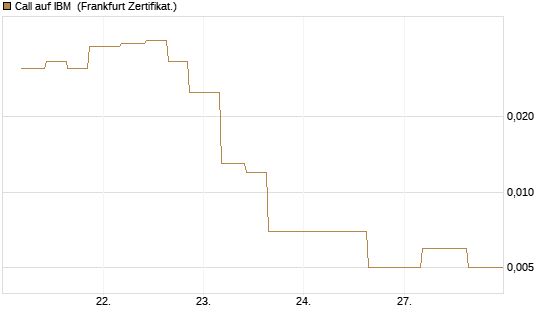 Call auf IBM [Vontobel] Chart