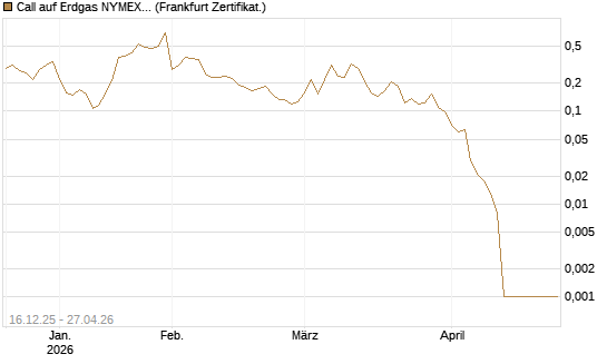 Call auf Erdgas NYMEX 06/26 [Vontobel] Chart