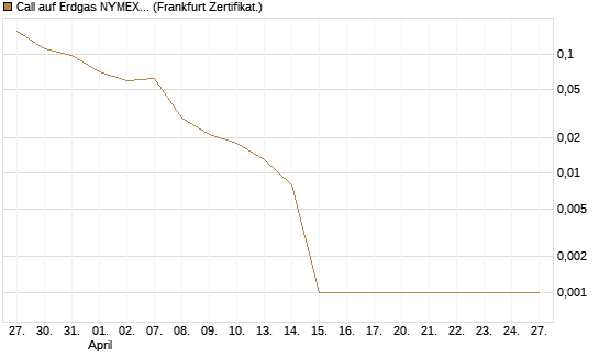 Call auf Erdgas NYMEX 06/26 [Vontobel] Chart