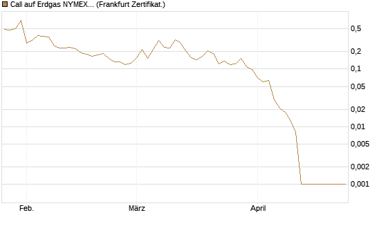 Call auf Erdgas NYMEX 06/26 [Vontobel] Chart