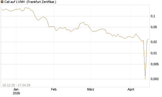 Call auf LVMH [Vontobel] Chart