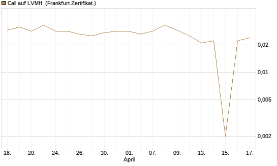 Call auf LVMH [Vontobel] Chart