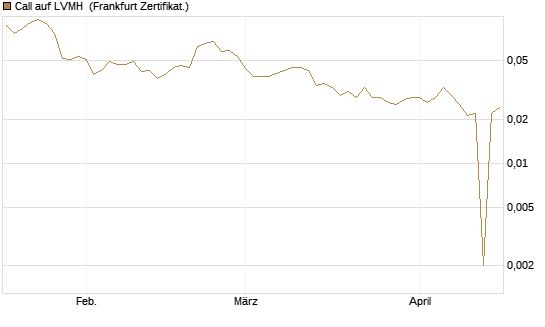 Call auf LVMH [Vontobel] Chart