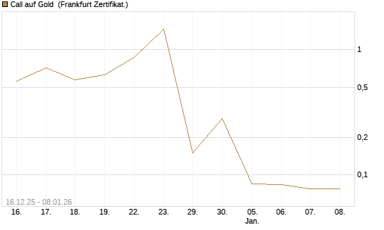 Call auf Gold [Société Générale Effekten GmbH] Chart