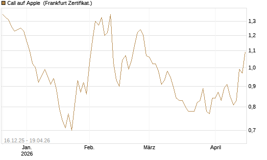 Call auf Apple [Vontobel] Chart
