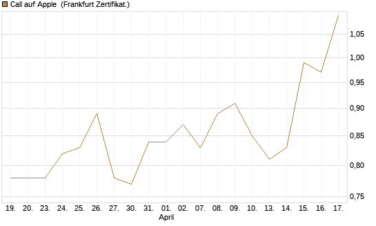 Call auf Apple [Vontobel] Chart