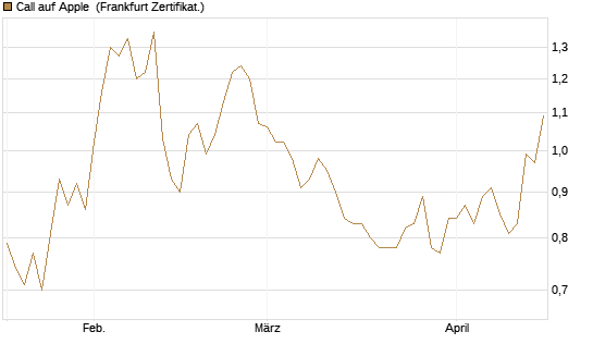 Call auf Apple [Vontobel] Chart