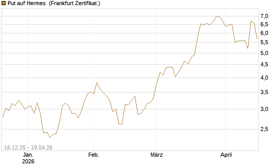 Put auf Hermes [Vontobel] Chart