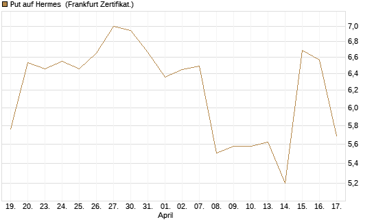 Put auf Hermes [Vontobel] Chart