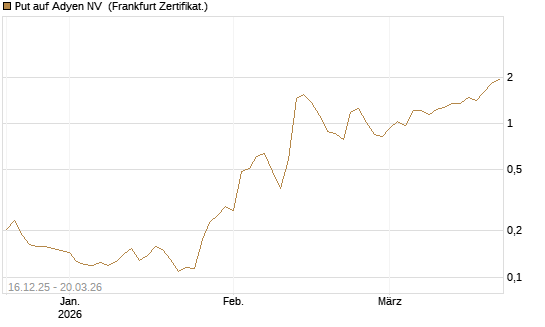 Put auf Adyen NV [Vontobel] Chart