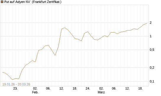 Put auf Adyen NV [Vontobel] Chart