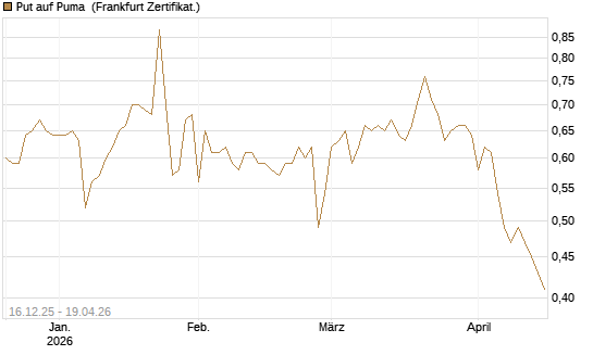 Put auf Puma [Vontobel] Chart