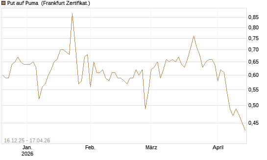 Put auf Puma [Vontobel] Chart