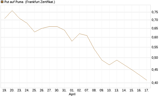 Put auf Puma [Vontobel] Chart