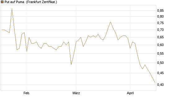 Put auf Puma [Vontobel] Chart