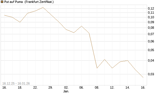 Put auf Puma [Vontobel] Chart