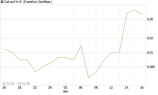 Call auf K+S [Vontobel] Chart