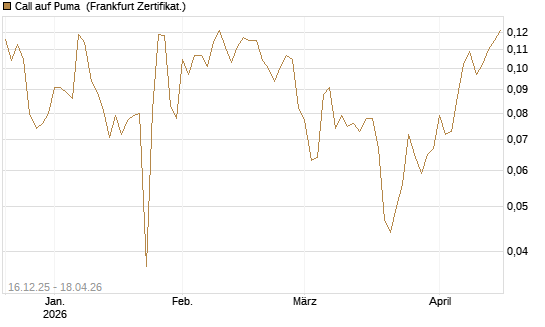 Call auf Puma [Vontobel] Chart