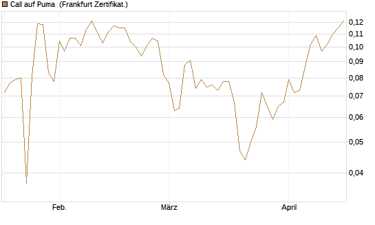 Call auf Puma [Vontobel] Chart