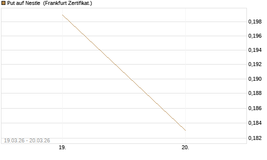 Put auf Nestle [Vontobel] Chart