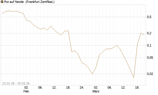 Put auf Nestle [Vontobel] Chart