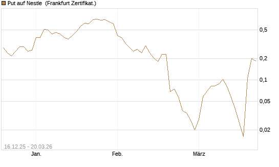 Put auf Nestle [Vontobel] Chart