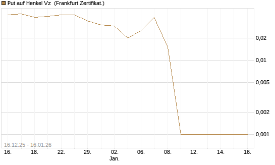 Put auf Henkel Vz [Vontobel] Chart
