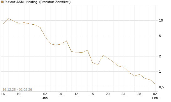 Put auf ASML Holding [Vontobel] Chart