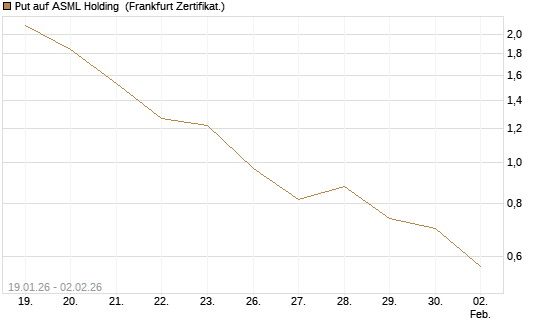 Put auf ASML Holding [Vontobel] Chart
